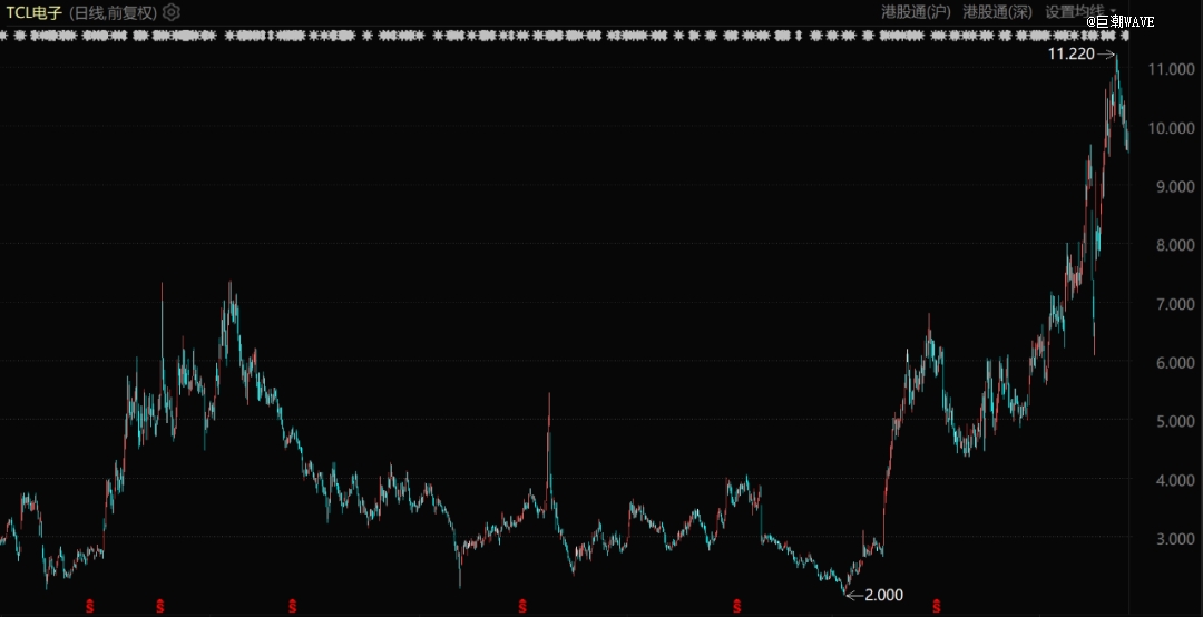 TCL电子股价表现（自2020年1月至今）