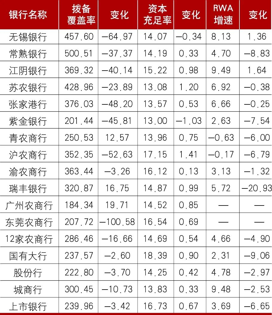 数据来源：各行年报