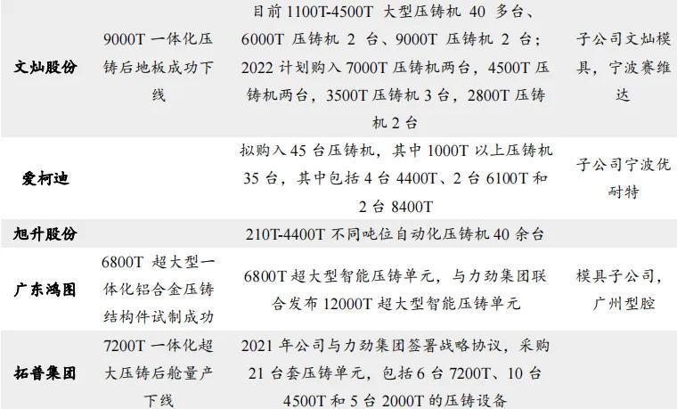 一体化压铸玩家布局情况 （来源：公司官网）