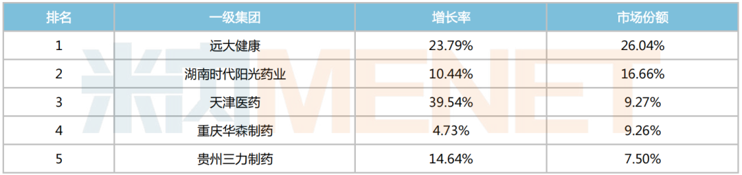 来源:米内网中国公立医疗机构药品终端竞争格局