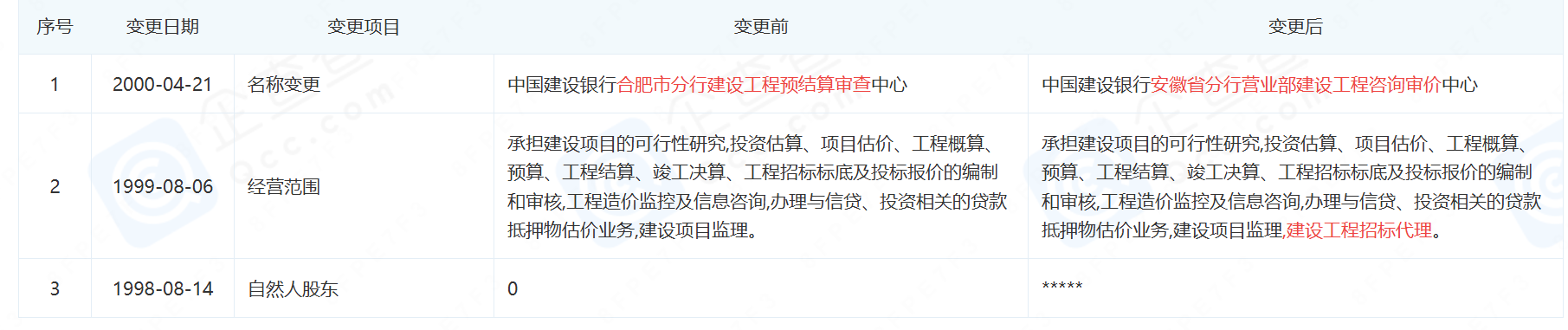 建行安徽分行原副行长范绍杰被开除党籍，涉嫌利用贷款融资等职务便利受贿