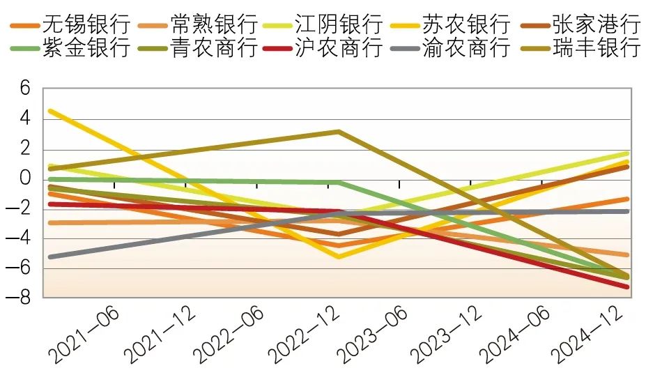 数据来源：各行年报