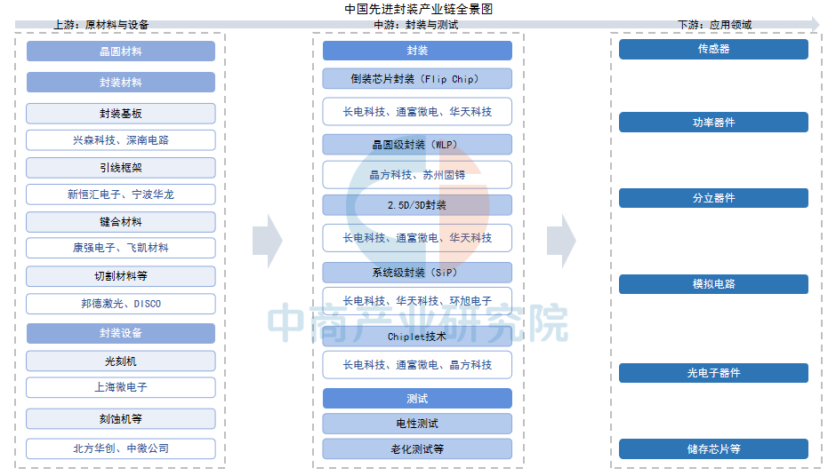 资料来源：中商产业研究院整理