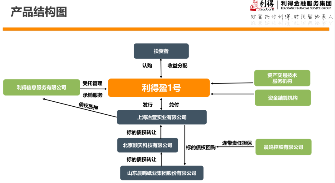 其中一份私募产品结构图来源：投资者