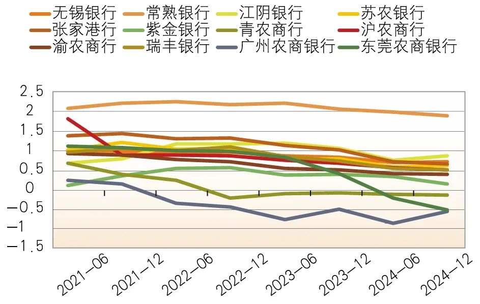 数据来源：各行年报 