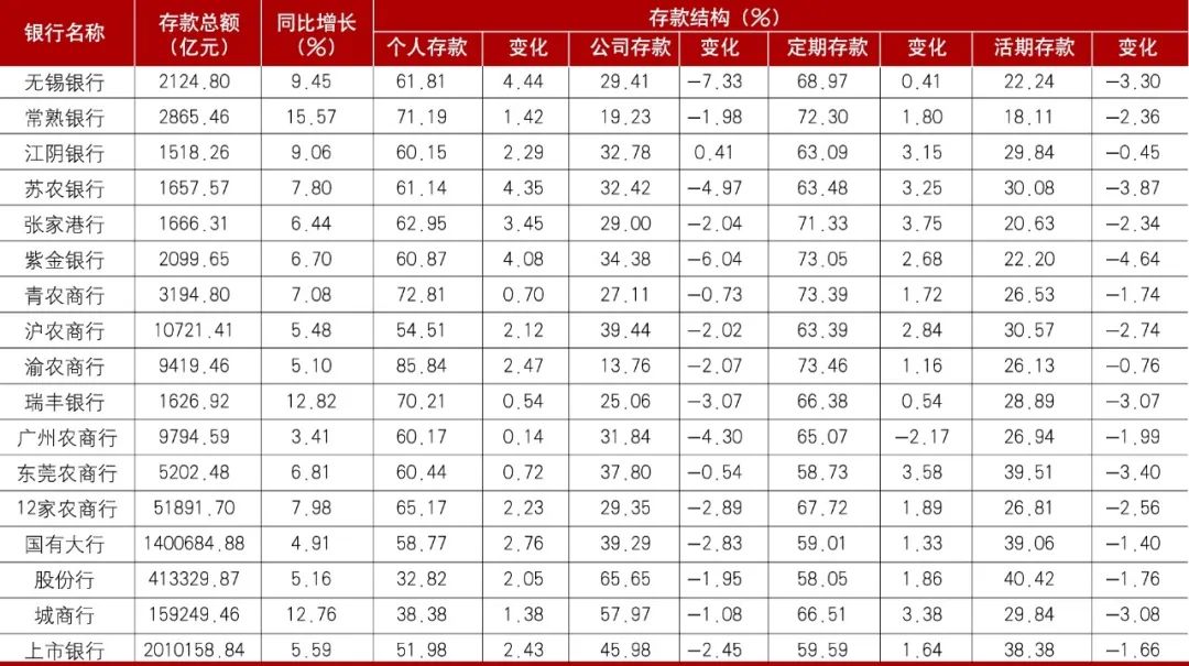 数据来源：各行年报