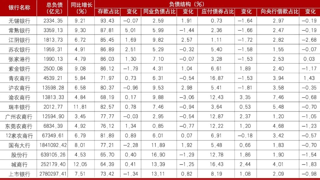 数据来源：各行年报