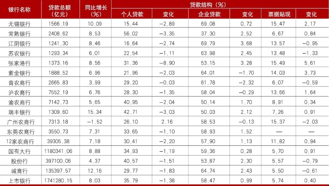 数据来源：各行年报