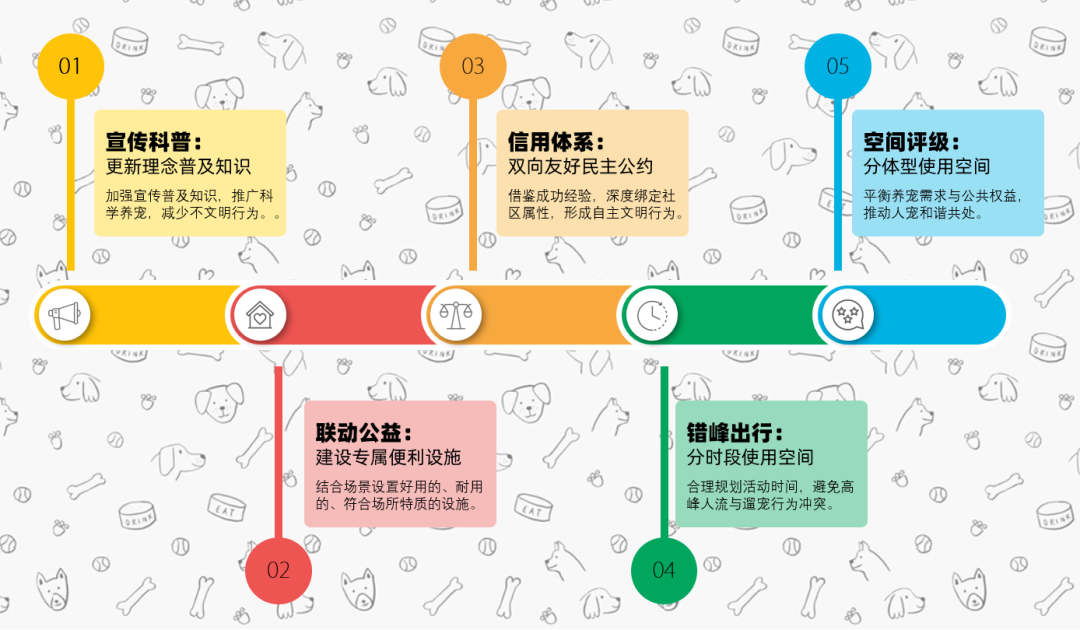 ▲针对携宠出游的管理制度建议