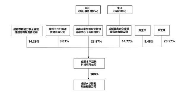 水华智云的实际控制人基本情况,图据网络