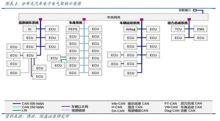 ▲ 传统汽车分布式电子电气架构