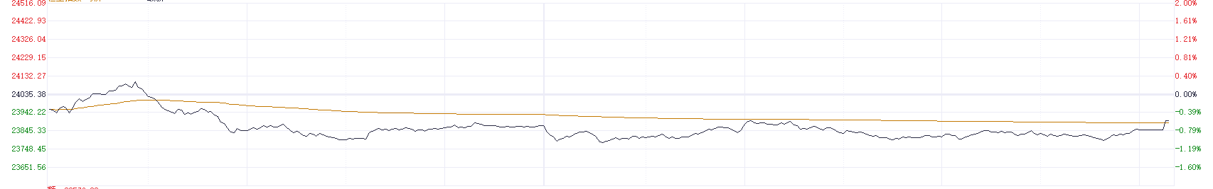 注：恒生指数的本周表现