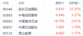 注：石油股的表现