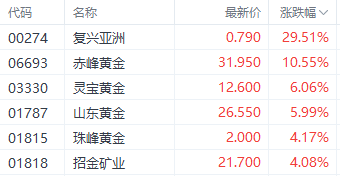 注：黄金股的表现