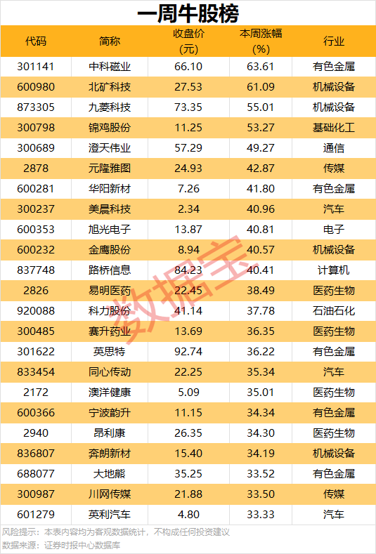 23股收盘价创历史新高