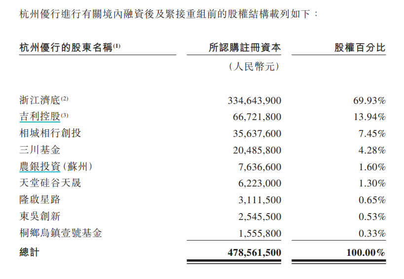 三年烧钱50亿！融资停滞、举债度日，李书福第10个IPO前景堪忧...