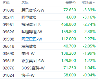 注：科网股的表现