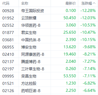 注：医药股的表现