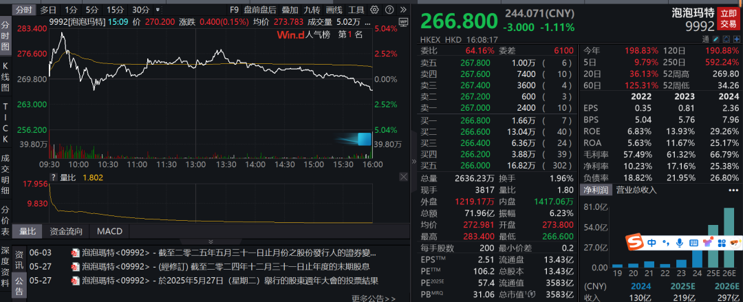 尾盘不太妙！当当网、红杉曾错过泡泡玛特？张朝阳拍断大腿...