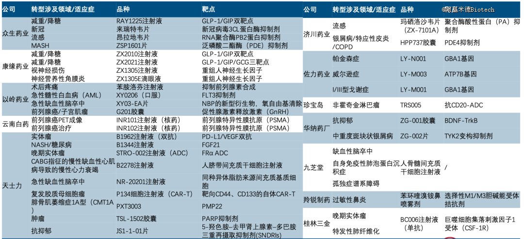 中药企业部分创新管线梳理 资料来源：Wind、中信建投