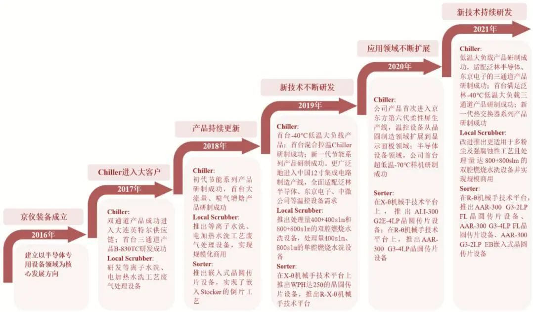 资料来源:公司招股书,山西证券研究所