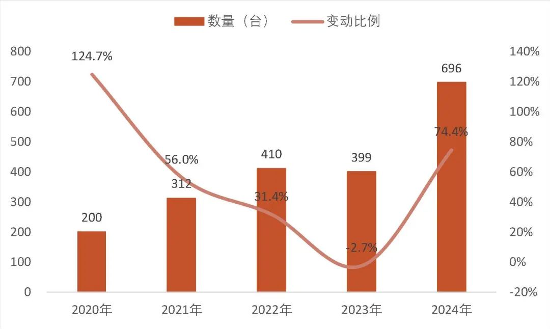 资料来源:公司招股书、2023年-2024年年报,山西证券研究所