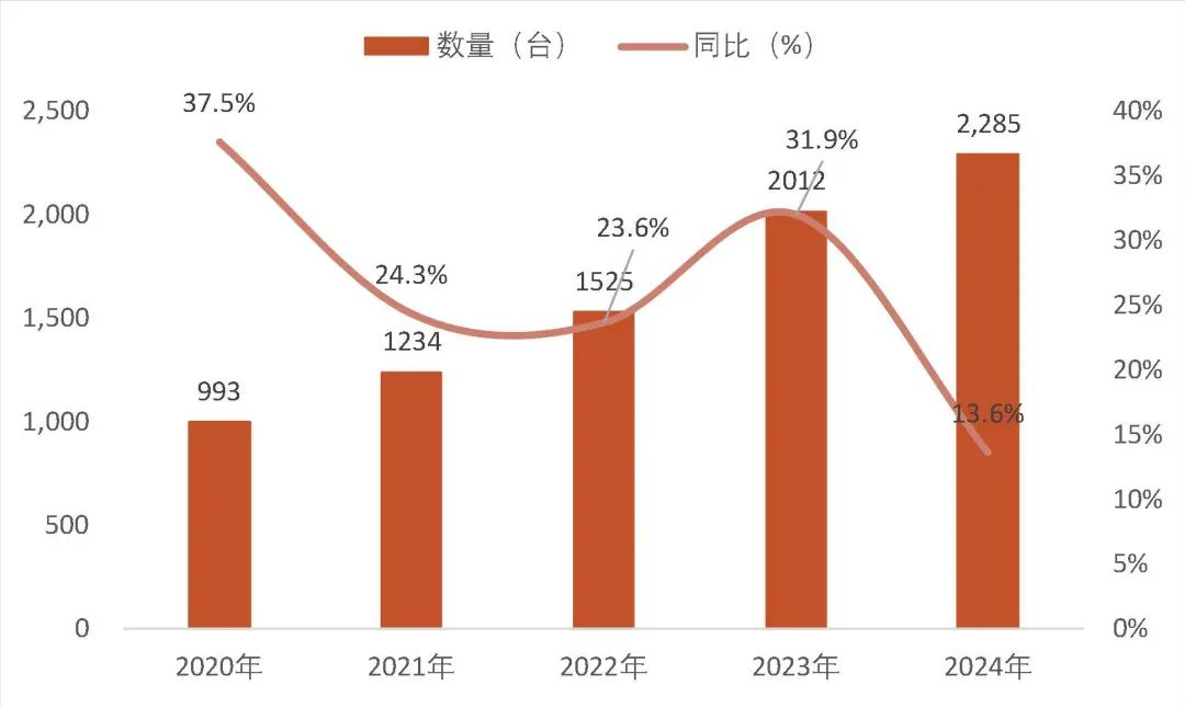 资料来源:Wind、公司招股书、2023年-2024年年报,山西证券研究所