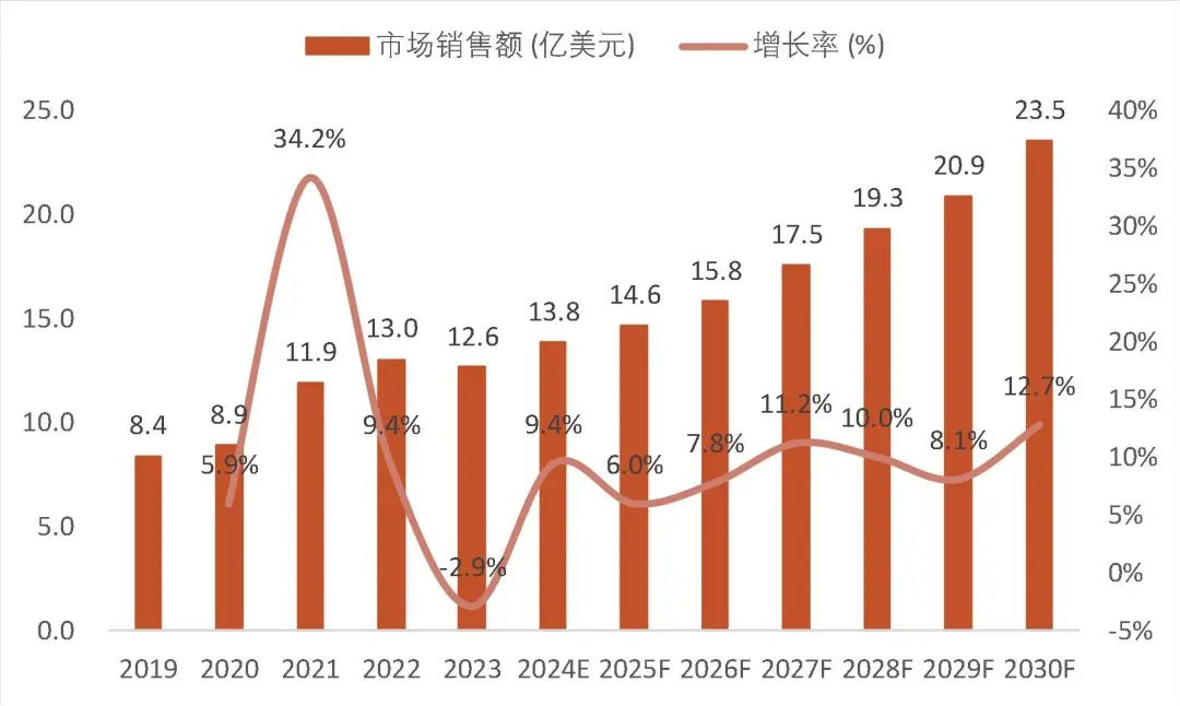 资料来源:QYResearch,山西证券研究所