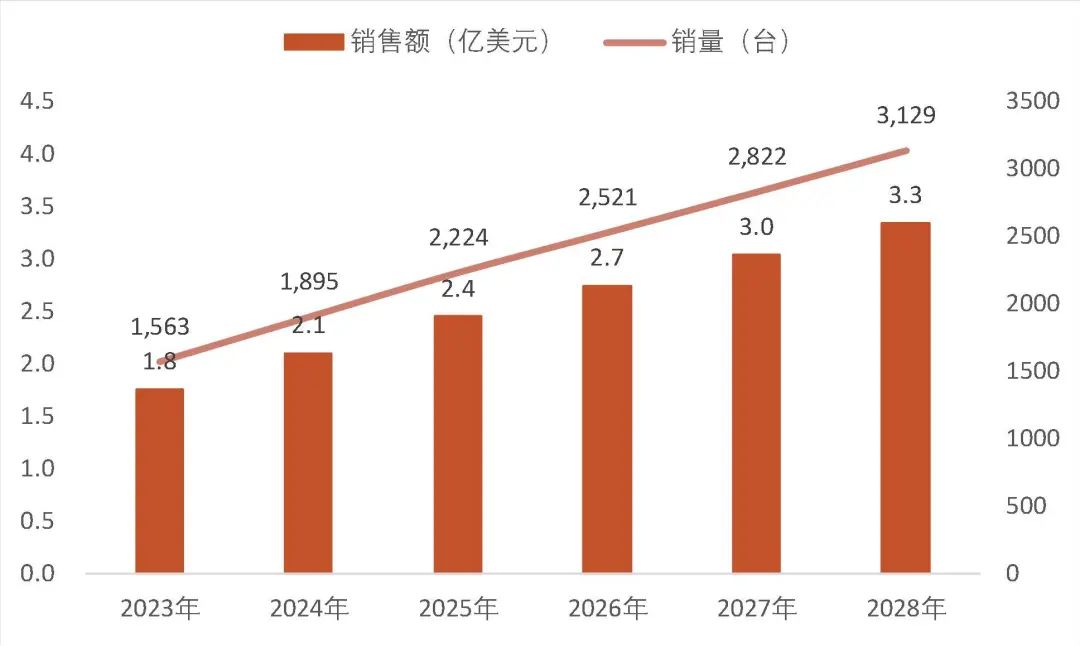 资料来源:QY Research、审核问询函的回复(2022年年度财务数据更新版),山西证券研究所