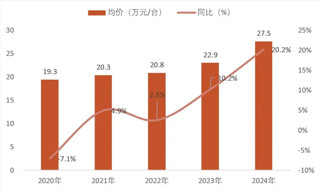 资料来源:Wind、公司招股书、2023年-2024年年报,山西证券研究所