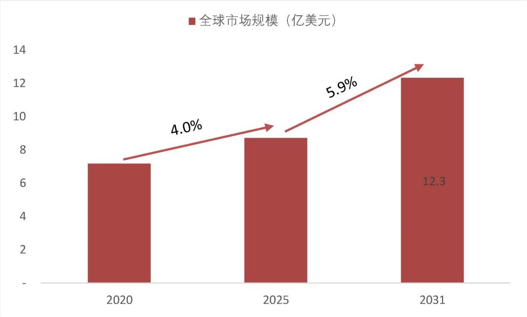 资料来源:QYResearch“全球半导体温控设备市场研究报告2025-2031”,山西证券研究所