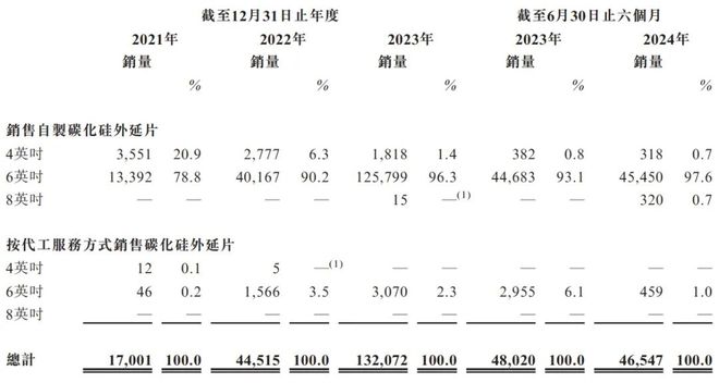 天域半导体获IPO备案：半年亏损1.4亿 华为与比亚迪是股东
