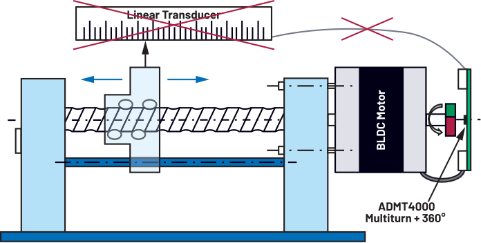 图8.旋转到线性致动器应用中的ADMT4000。
