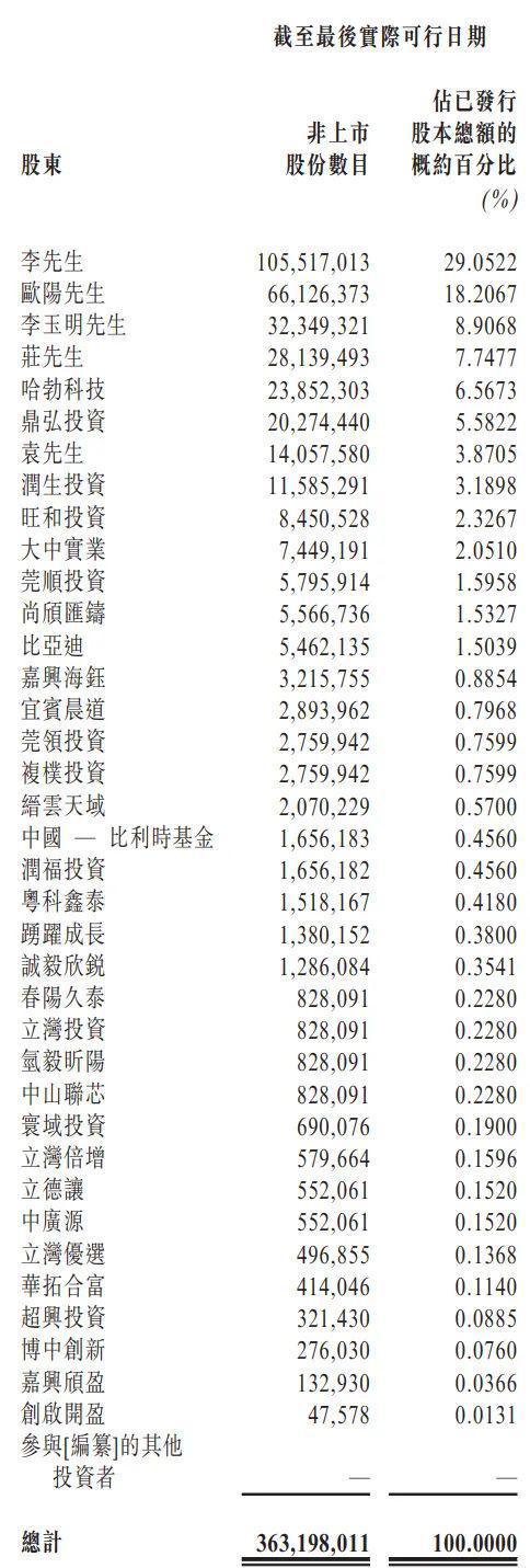 天域半导体获IPO备案：半年亏损1.4亿 华为与比亚迪是股东