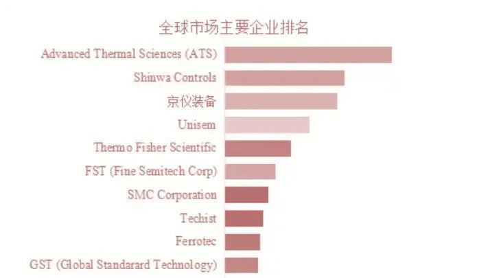 资料来源:QYResearch“全球半导体温控设备市场研究报告2025-2031”,山西证券研究所