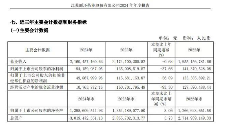 (来源:联环药业年报)