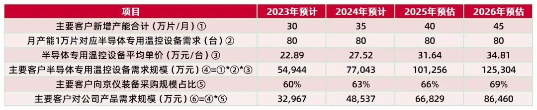 资料来源:公司第二轮审核问询函的回复、2023年年度报告、2024年年度报告,山西证券研究所