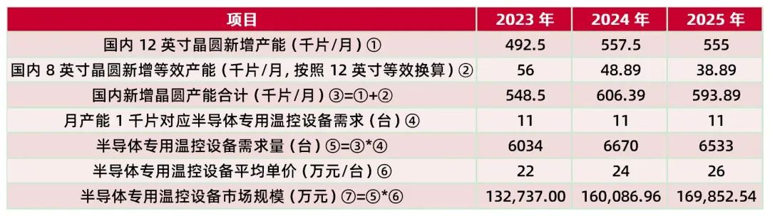 资料来源:公司审核问询函的回复(2022年年度财务数据更新版),山西证券研究所