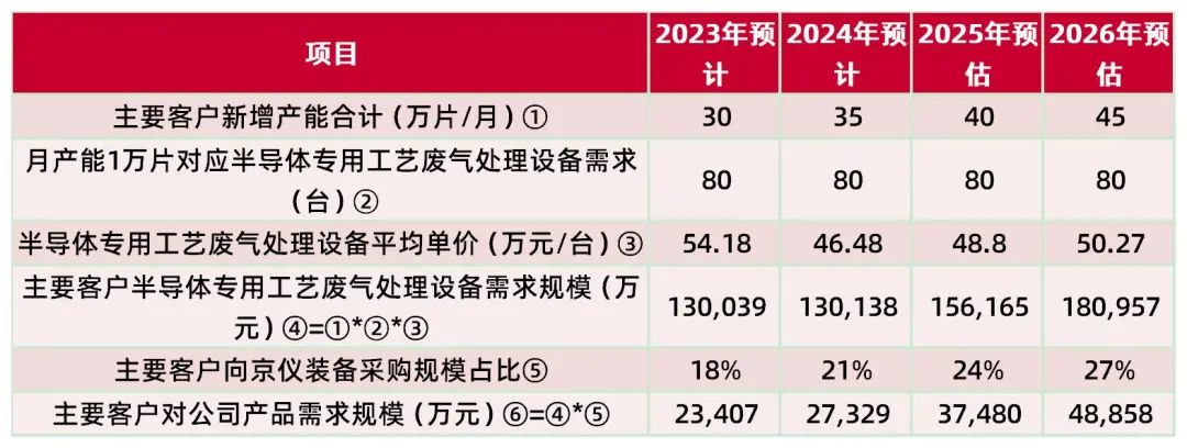 资料来源:公司第二轮审核问询函的回复、2023年年度报告、2024年年度报告,山西证券研究所