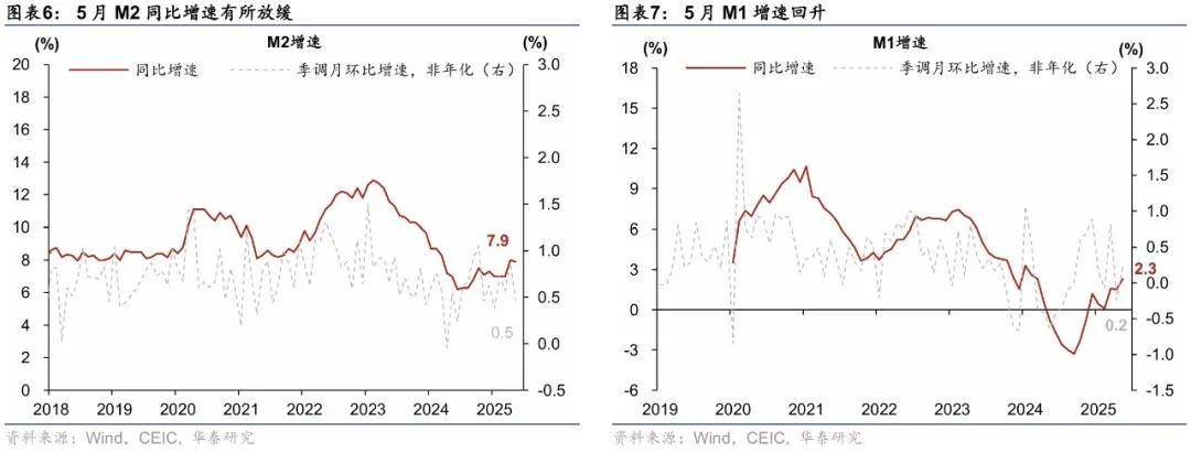 华泰 | 宏观：5月社融 - 贷款需求有所走弱