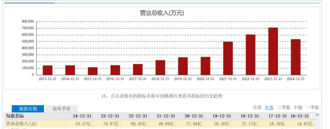 舍得酒业营业总收入变化图(截图自东方财富)