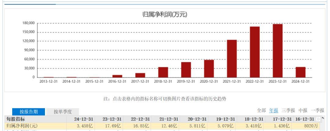 舍得酒业归属净利润变化图(截图自东方财富)