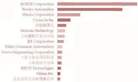 资料来源:QY Research《全球半导体晶圆传输设备市场报告2023-2029》,山西证券研究所