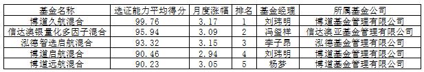 数据来源:基金通