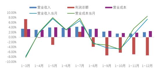 资料来源:罗莱生活财报