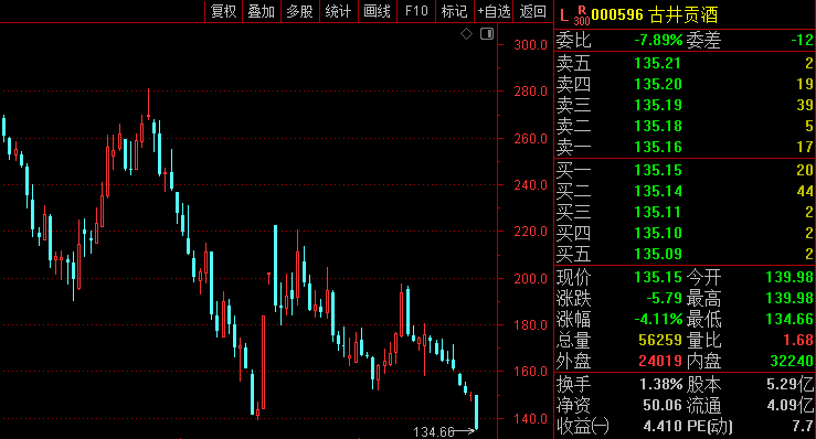 白酒指数单周重挫近5%，古井贡酒、今世缘等多只白酒股股价创年内新低