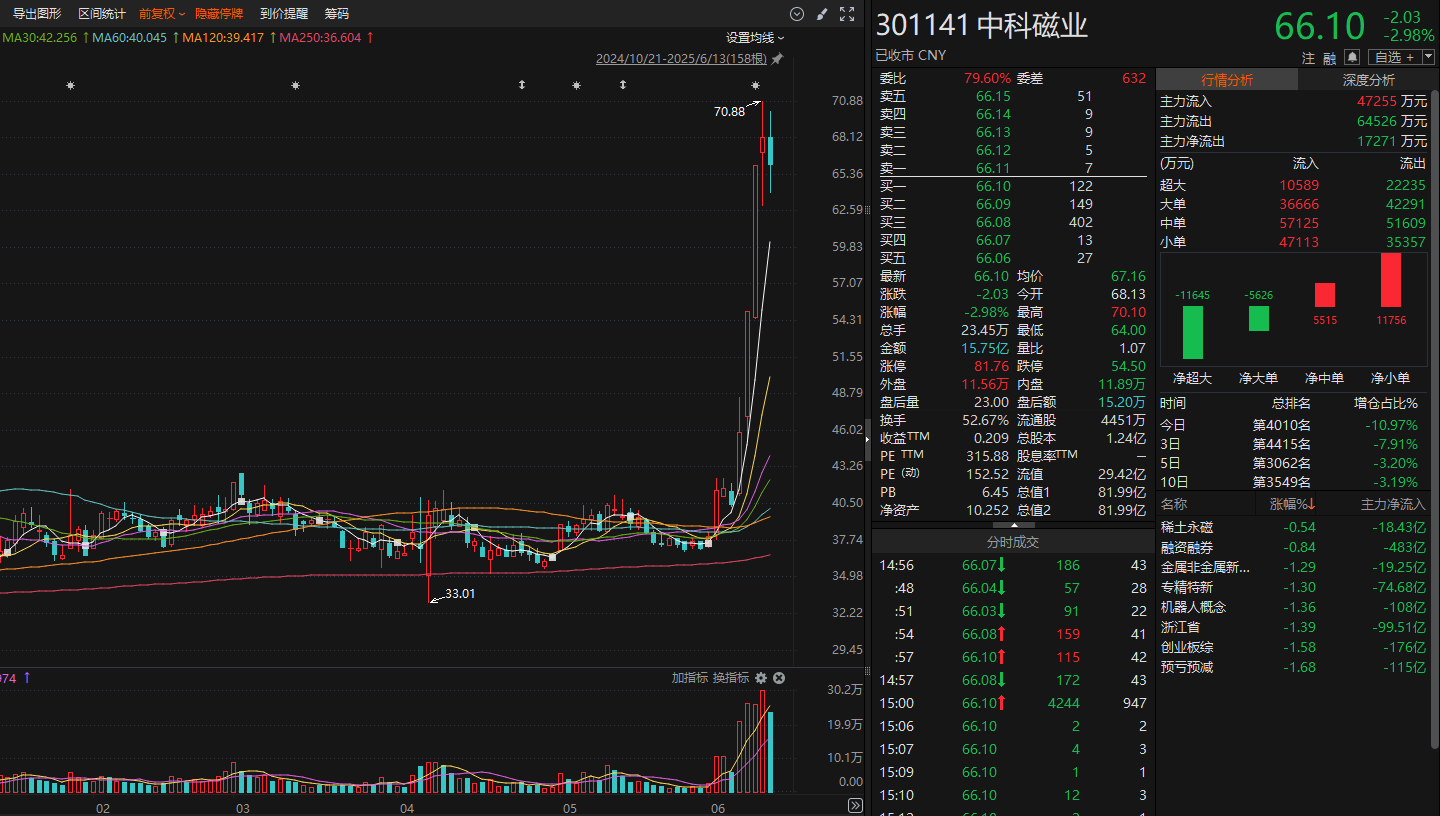 图片来源：Choice