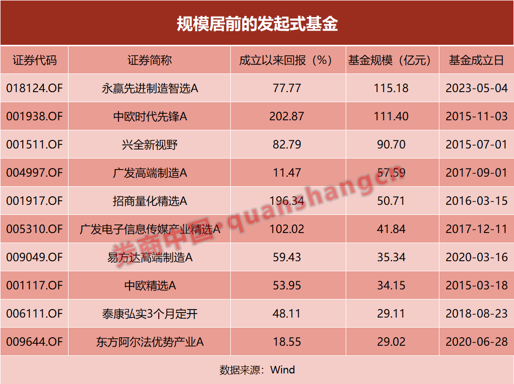 涨势正酣却黯然清盘，多只发起式基金倒在黎明前