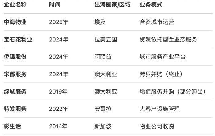 近年物业企业出海典型案例 制图：界面新闻