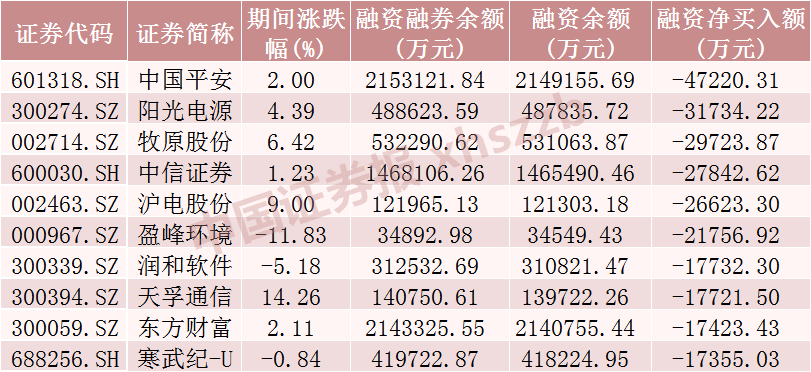 融券规模超120亿元